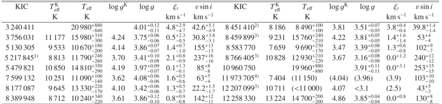 Table 5. Fundamental parameters. T e K ﬀ and log g K are taken from the KIC and given for comparison.