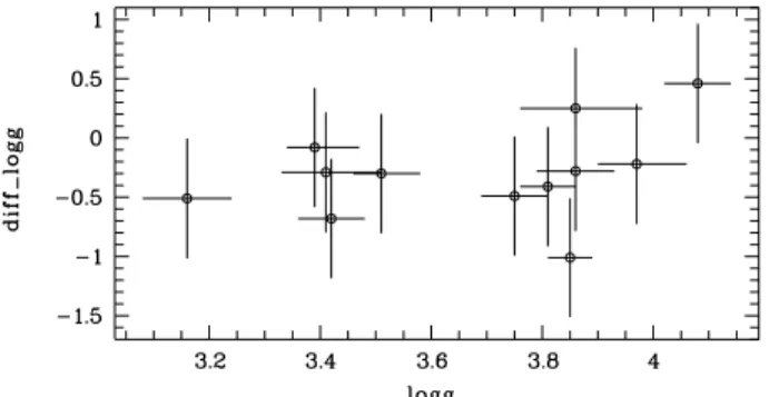 Fig. 5. Di ﬀ erence in log g between our values and those given in the KIC versus measured log g.