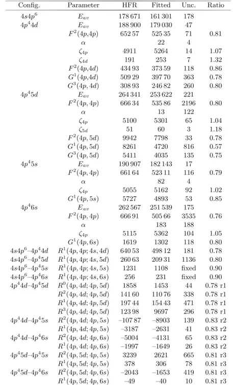 Table 2. Radial parameters (in cm −1 ) adopted for even-parity conﬁgurations in Rb III.