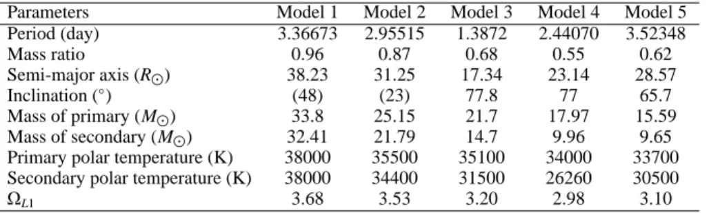 Table 1. Parameters of the binary systems simulated in this paper. Inclinations in brackets stand for non eclipsing systems.