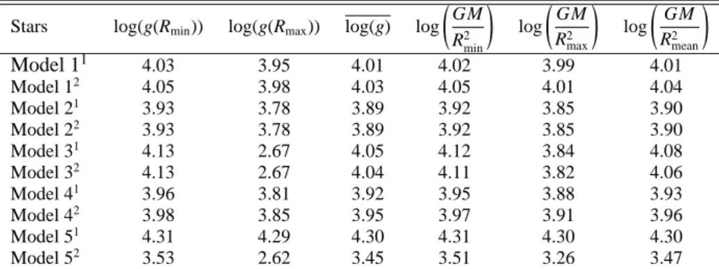 Table 3. Gravity (in cgs units).