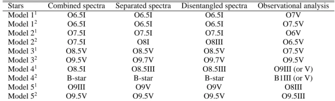 Table 4. Spectral classification using the Conti–Mathys criterion.