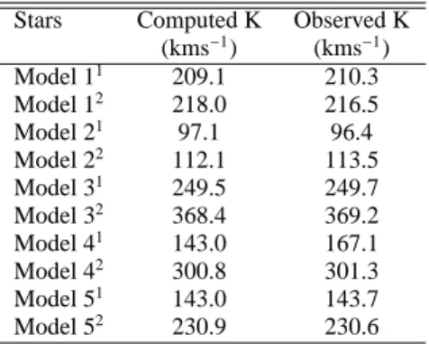 Table 7. Comparison between observed and computed radial velocity semi-amplitudes.