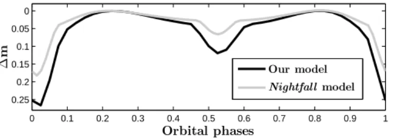 Fig. 11. Example of EW variations for He I λ 5016 and He II λ 4200 for model E5. The EWs have been normalized to the highest value.
