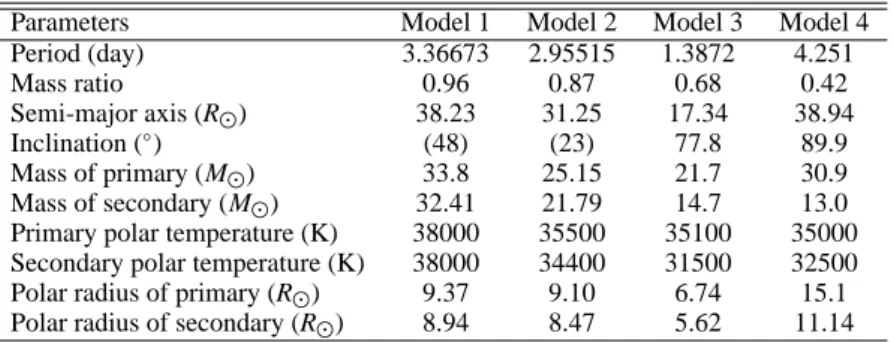 Table 1. Parameters (from Linder et al. 2007: models 1 to 3, and Bonanos 2009: model 4) of the circular binary systems simulated in this paper.