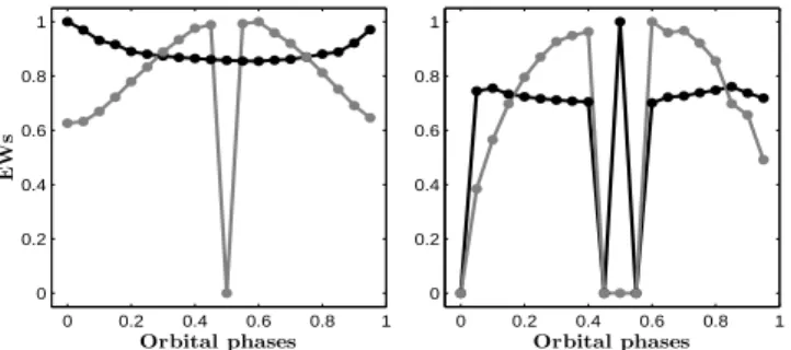 Fig. 4. Example of EW variations of the He II λ 4542 line. The EWs have been normalized to the highest value
