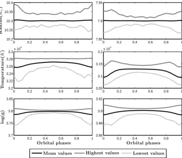 Fig. 5. Variations of the mean, highest and lowest visible radius (left: