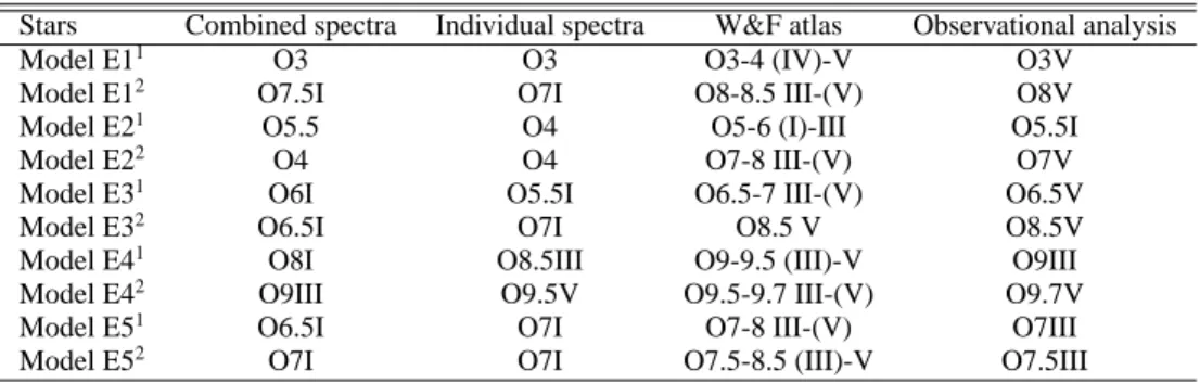 Table 5. Spectral classification using the Conti–Mathys criterion and the Walborn &amp; Fitzpatrick atlas.