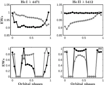 Fig. 9. Example of EW variations for the He I λ 4471 line for model E2 and for the O III λ 5592 line for model E4