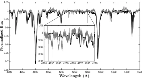 Figure 2 (zoom) shows this difference for the carbon and nitrogen lines.