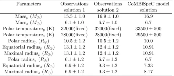 Table II: Comparison between the solutions derived by Mahy et al. (2011) and the best solution found with the CoMBiSpeC model.