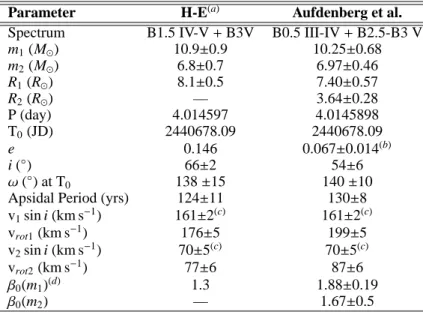 Table 1. Spica Parameters