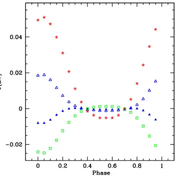 Fig. 7. The difference between equivalent widths measured on the per- per-turbed and unperper-turbed spectra, ∆(EW)=[EW p -EW u ]/EW u , of the  pri-mary star in Spica showing that the effects are ≤ 1.5%, and thus  indicat-ing that the interaction effects 