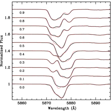 Fig. 11. Difference between the synthetic perturbed spectra of the pri- pri-mary and the corresponding unperturbed spectra showing that the lines of intermediate intensity display the most prominent variations in the