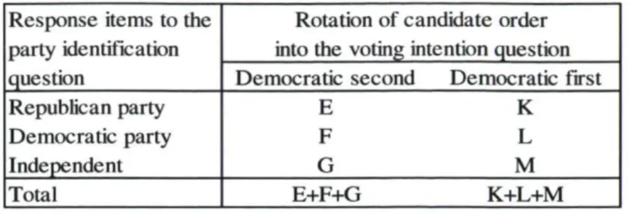 Table 2. Table of Party Identification by the Rotation Variable  Response items to the 