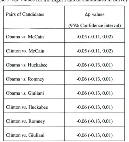 Table 5. Ap Values for the Eight Pairs of Candidates in Survey 28  Pairs of Candidates  Ap values 
