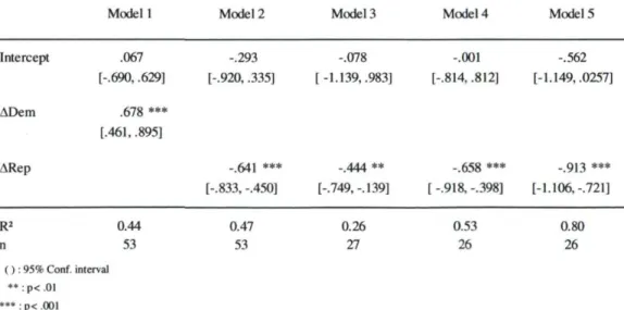 Table 6 presents the results of our 5 models. 