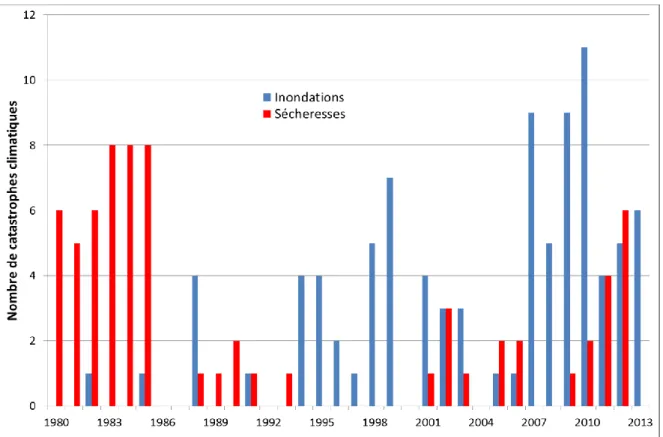 Figure  1  :  Nombre de catastrophes climatiques majeures en Afrique de l’Ouest de 1980 à 2013