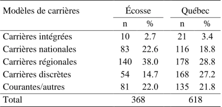 Tableau 2 – Modèles des carrières en Écosse et au Québec 