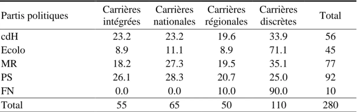 Tableau 4 – Modèles de carrière en Wallonie (en %) et homogénéité interne 
