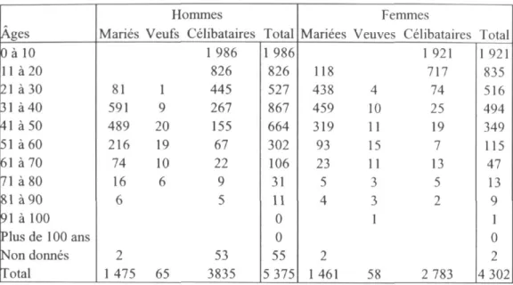 Tableau 3: Structure de la population canadienne en 1681 par âge, sexe et situation  matrimoniale