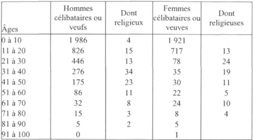 Tableau 4: Répartition par âge et par sexe des candidats au mariage au Canada en  1681