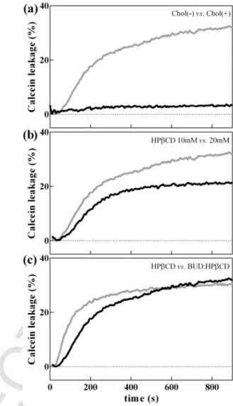 Fig. 5. Calcein leakage from LUVs containing and lacking cholesterol upon interac- interac-tion with BUD:HPβCD, and HPβCD