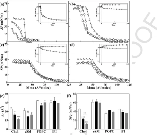 Fig. 7. Effect of BUD:HPβCD, and HPβCD on Chol, eSM, POPC and PI monolayers. Surface pressure-area (Π-A) compression isotherms of the pure lipids (a) Chol, (b) eSM, (c) POPC and (d) PI with a subphase composed of PBS (triangles), BUD:HPβCD 0.2:5 mM:mM (squ