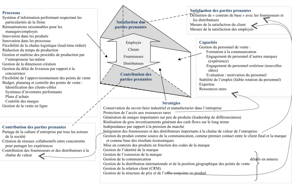 Figure 1. Modélisation des facteurs clés de succès de la maison de luxe