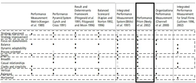 Tableau 1. Comparaison des modèles de mesure de la performance (Garengo, Biazzo et Bititci, 2005)