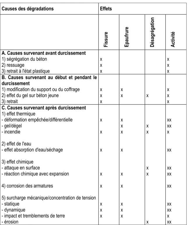 Tableau 1: Causes des dégradations 
