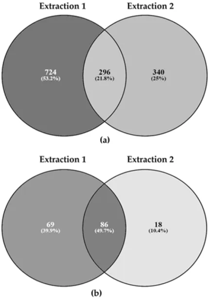 Figure 2. Venn diagrams comparing the numbers of peptides (a) and proteins (b) detected  in 18 IM samples using a bottom-up proteomics