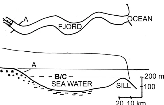 Figure 1.1.5.d. The river/ocean interface in fjords. A-B normal extension of brackish  waters (1‰ to 90% sea water), A-C range during high water flows
