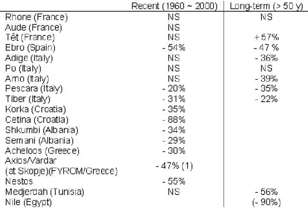 Table 1.2.2. Rate of river flow reduction since 1960 for European rivers (Ludwig et al., 2004) 