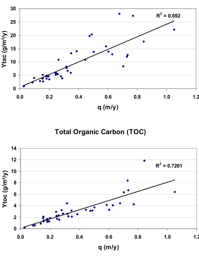 Figure 2.5. Relationship between carbon yields Y TOC  and Y TAC  (gC exported per m² of  river catchment per year) and catchment runoff q (meter per year) for the 43 European  coastal types of the CarboEurope Model