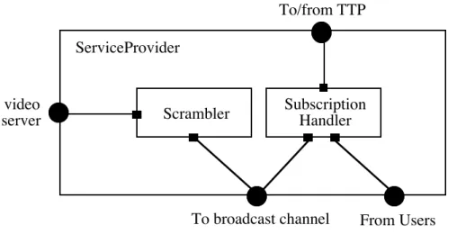 Fig. 2: The structure of the Service Provider
