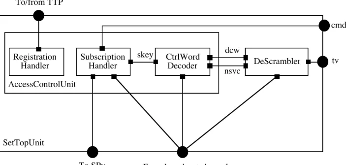Fig. 3: The structure of the Set Top Unit of the User