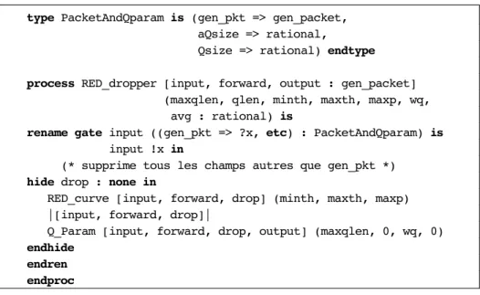 Figure 3.8. Processus modélisant l'algorithme RED