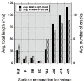 Fig. 4: Average total length and average number of cracks for  different surface preparation techniques on a 0.32 m 2  concrete surface  (Ref is without preparation; P is polishing; SB is sandblasting; SC is  scarification; WJ is high-pressure water jettin