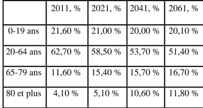 Tableau 1. Population selon les groupes d’âge. Un scénario de l’Institut de la Statistique du  Québec  [4]    2011, %  2021, %  2041, %  2061, %  0-19 ans  21,60 %  21,00 %  20,00 %  20,10 %  20-64 ans  62,70 %  58,50 %  53,70 %  51,40 %  65-79 ans  11,60 