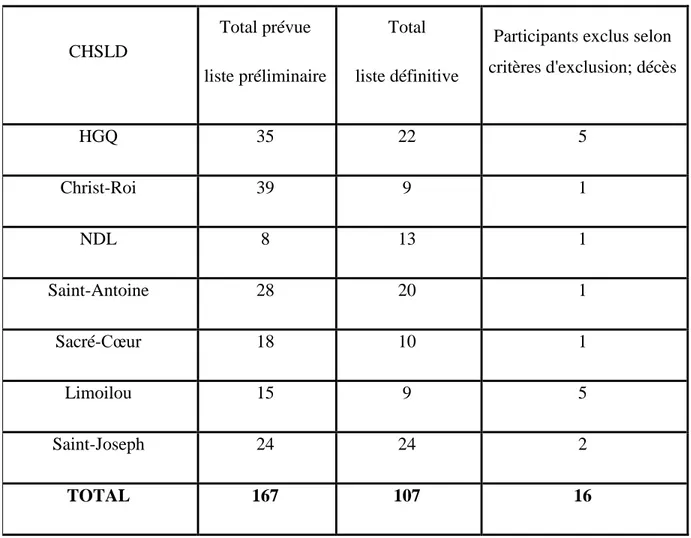 Tableau 4. Liste de participants prévus pour l’étude 