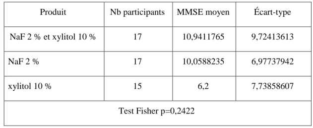 Tableau 11. Description de la distribution de la variable « test de Folstein (MMSE) » dans  chacune des allocations de traitements et la comparaison entre les trois groupes par le test  Fisher 