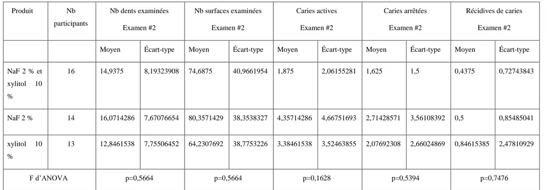 Tableau  14.  Nombre  moyen  de  dents  examinées,  de  surfaces  dentaires  examinées,  de  caries  actives,  de  caries  arrêtées  et  de  récidives de caries lors de l'examen #2 et la comparaison entre les trois groupes 