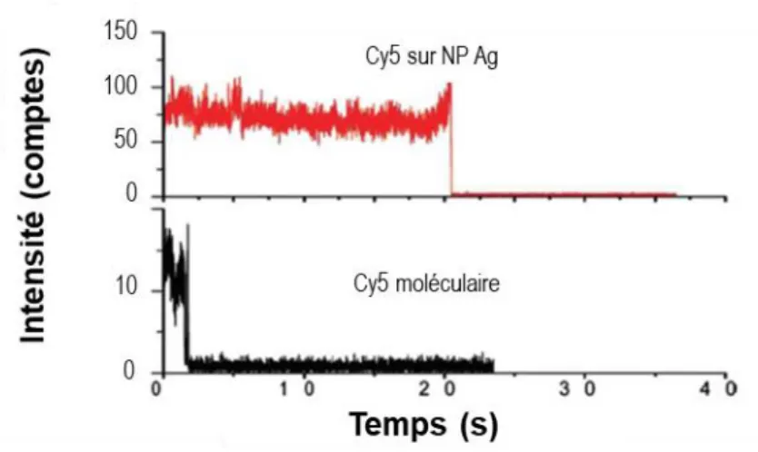 Figure 2.9 : Trace du signal de fluorescence en fonction du temps pour une molécule fluorescente (Cy5)  libre et à proximité d’une nanoparticule d’argent