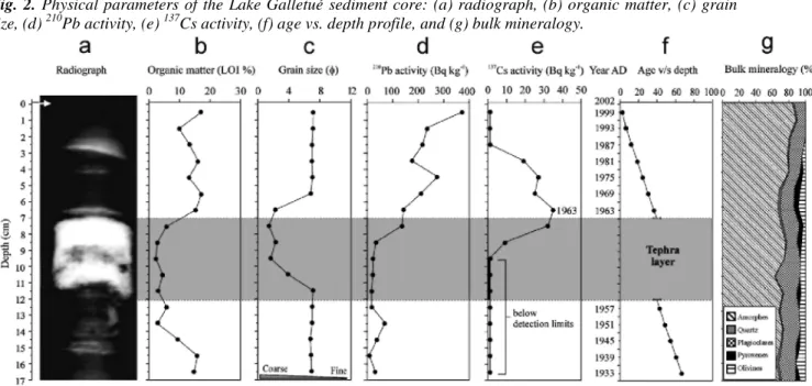 Fig.  2.  Physical parameters  of  the  Lake  Galletué  sediment  core:  (a)  radiograph,  (b)  organic  matter,  (c)  grain  size, (d)  210 Pb activity, (e)  137 Cs activity, (f) age vs