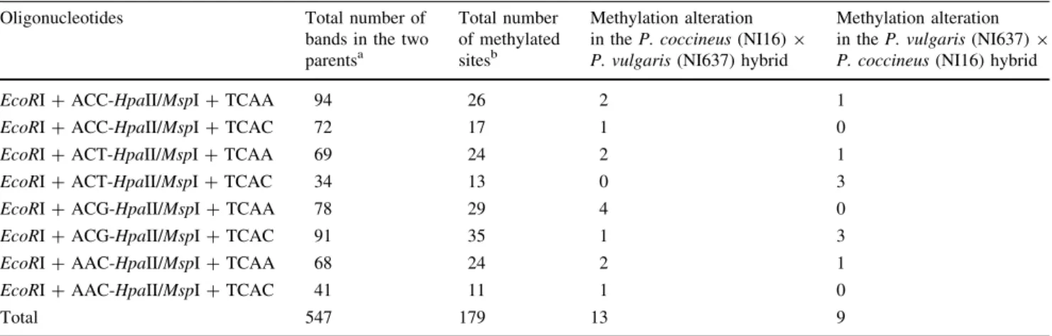 Fig. 5 MSAP fragment detected in P. coccineus NI16 (C), P. vulgaris NI637 (V), and the hybrids P