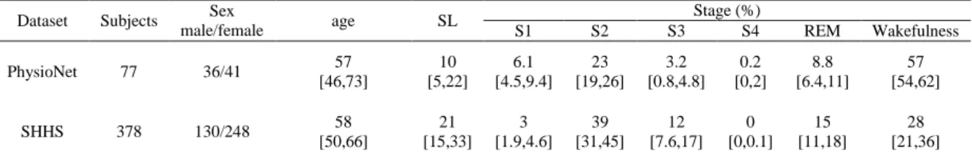 Table 1. Demographics and sleep structures of the included subjects. 