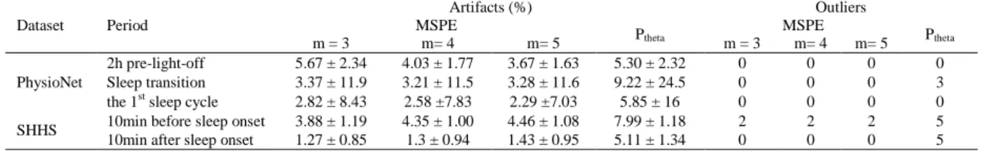 Table 3. Artifacts and outliers detected for the periods of interest in both datasets, based on MSPE or P theta  values.