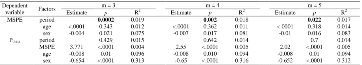 Table 4. Results of GLMM evaluating the association between acquisition periods preceding light off and MSPE or  P theta 