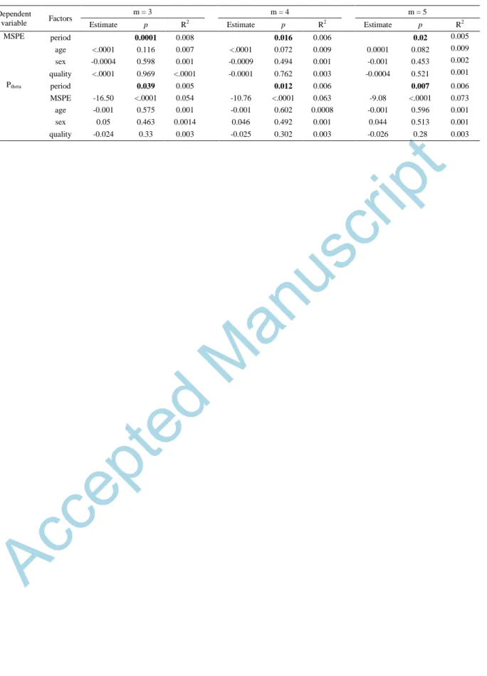 Table 5. Results of GLMM evaluating the association between acquisition periods preceding sleep onset and MSPE or  P theta 